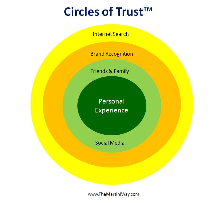 The Circles Of Trust Where Does Your Business Land 